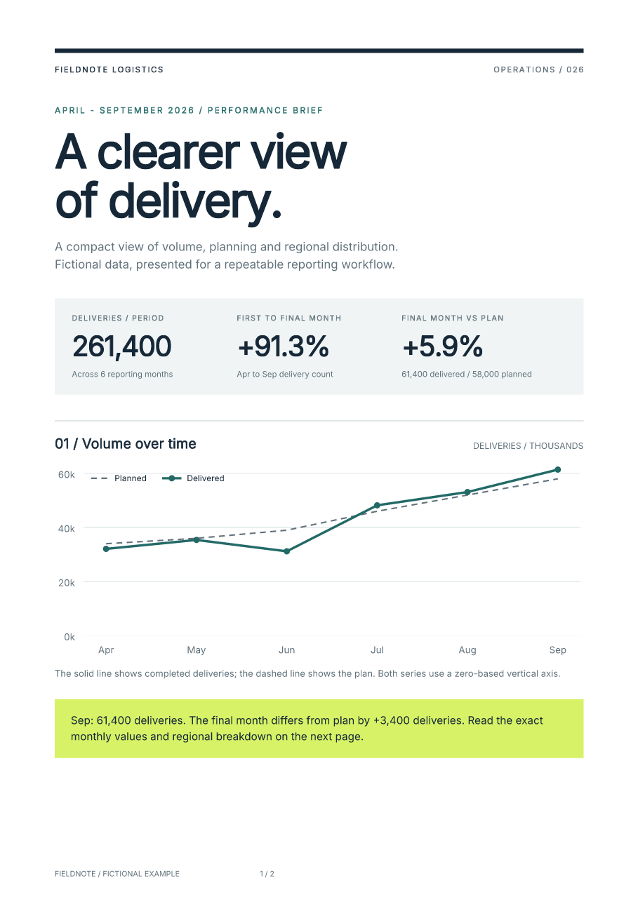 Fieldnote operations brief with large navy typography, three summary metrics, a teal line chart, and a lime callout.