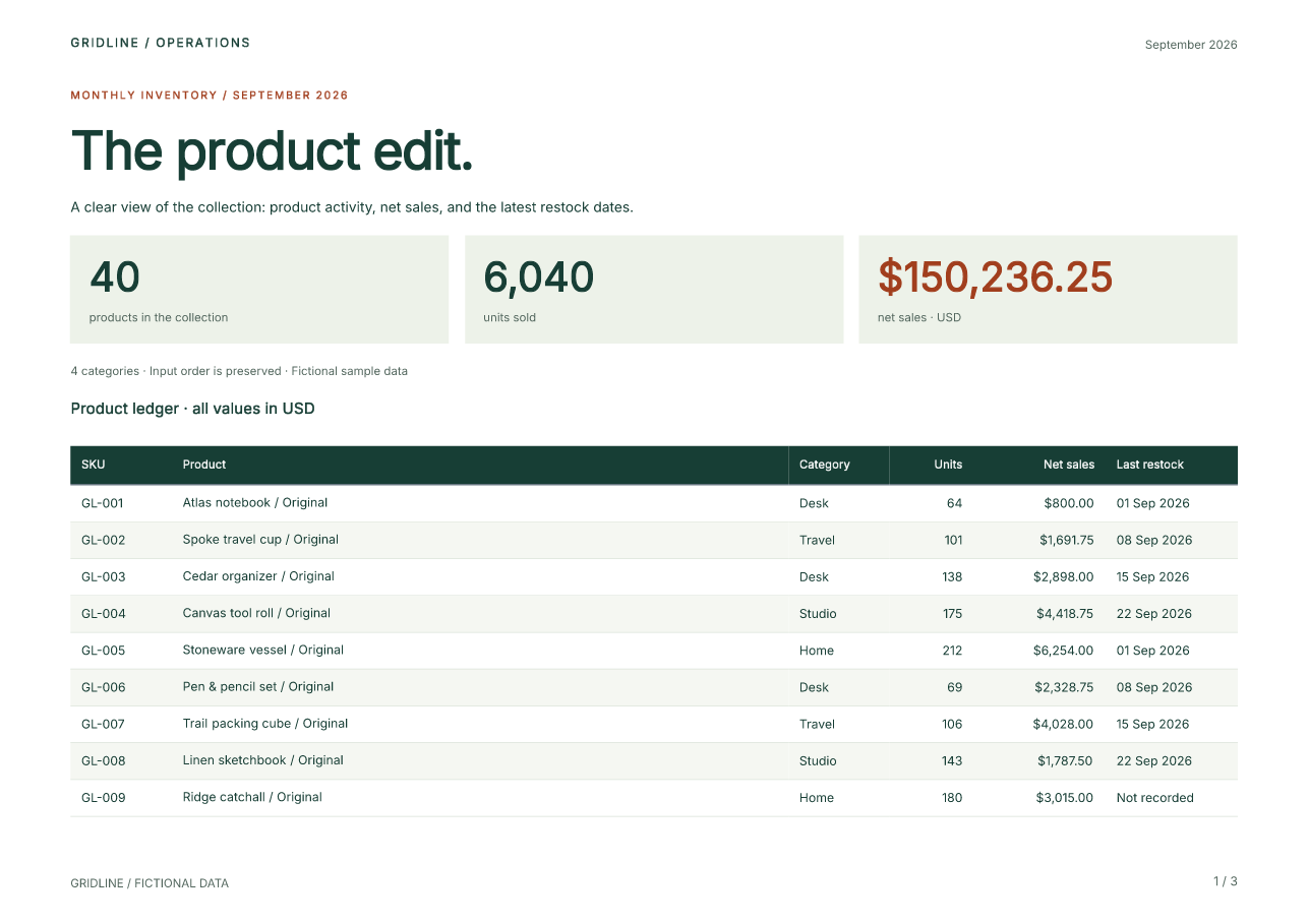 Gridline report with a forest-green title, three summary cards, an orange net-sales figure, and a striped product table.