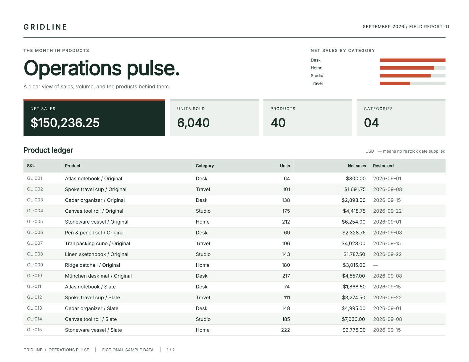 Gridline product report with a large forest-green headline, summary metrics, orange category bars, and a striped table.