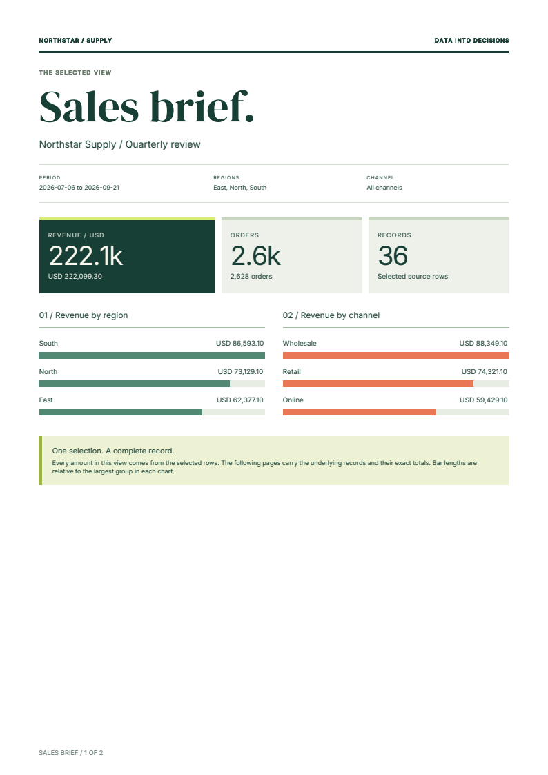 A sales brief with green display typography, revenue and order totals, regional bars and coral channel bars.